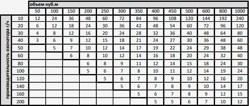 таблица производительности озонатора